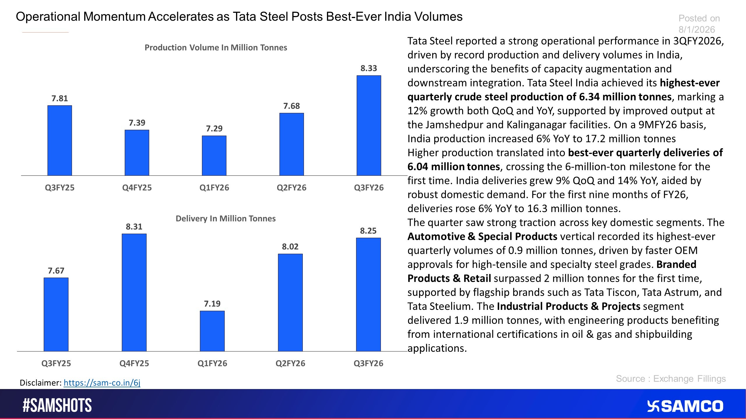 Tata Steel witnessed great production and sales for Its India Operations